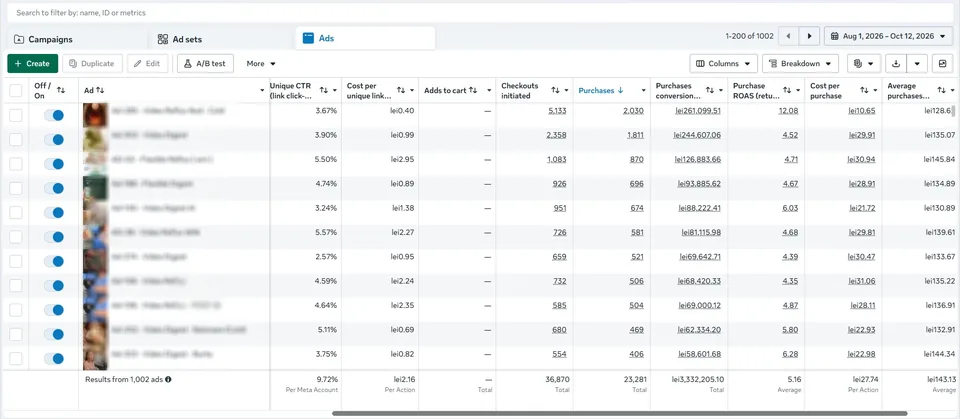 Meta Ads Manager pentru 1 august–12 octombrie 2026: total 23.281 achiziții, valoare 3.332.205,10 lei, ROAS 5,16 și CPA 27,74 lei.
