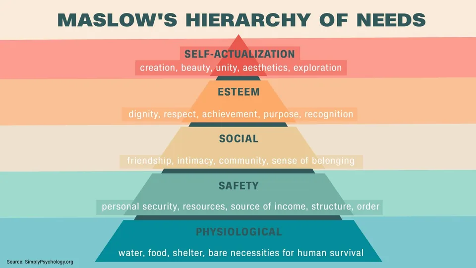 Piramida lui Maslow