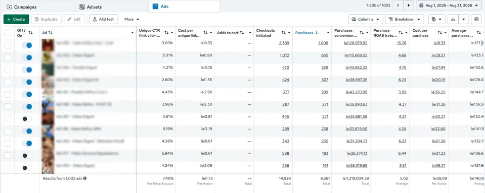 Rezultate Meta Ads pentru august 2026: 9.361 achiziții, 1.319.004,29 lei, ROAS 5,02 și CPA 28,09 lei.