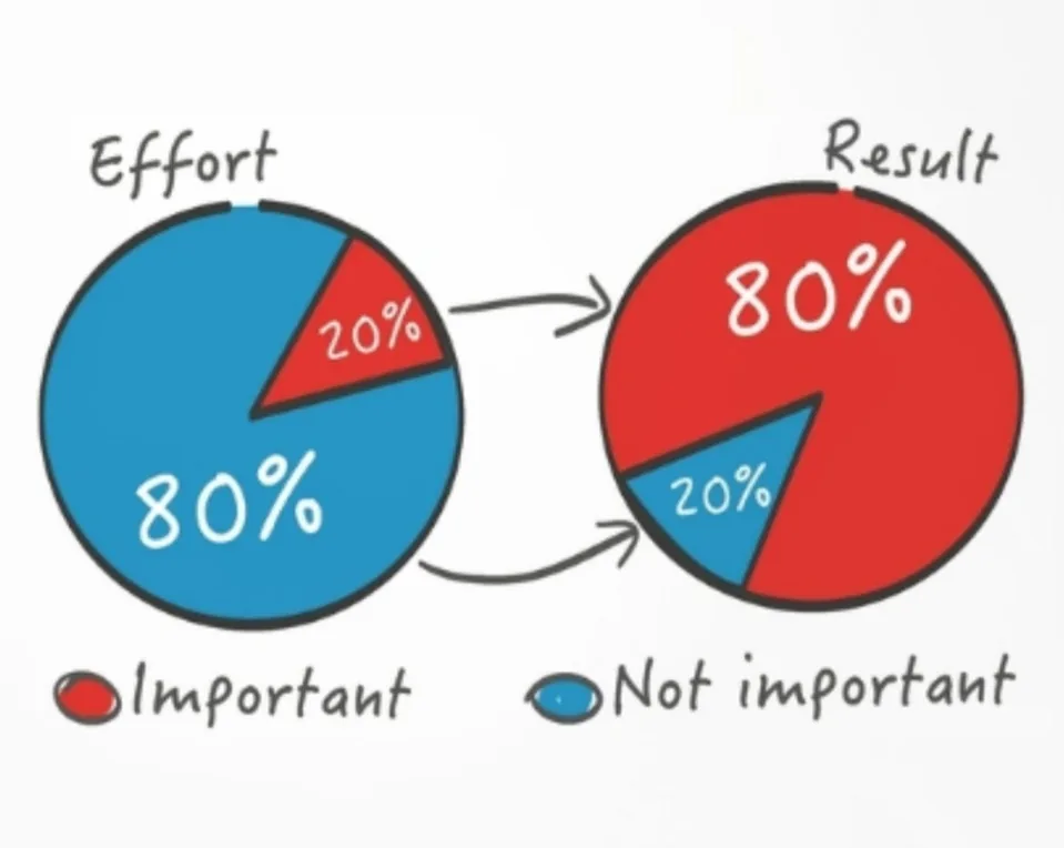 principiul pareto