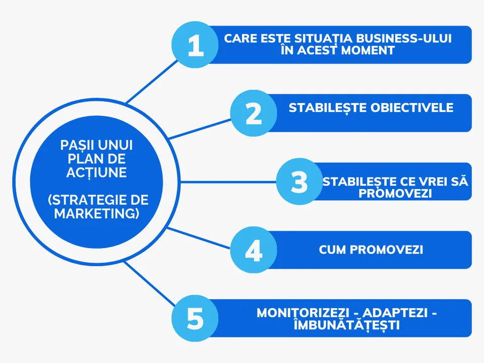 ce este strategia de marketing