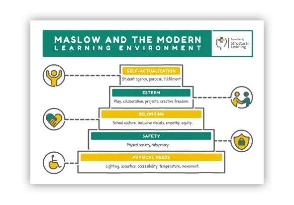 Aplicarea Piramidei lui Maslow
