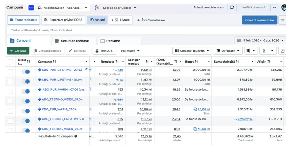 Raportul campaniilor Meta Ads: 2.563 de achiziții și ROAS 21,45