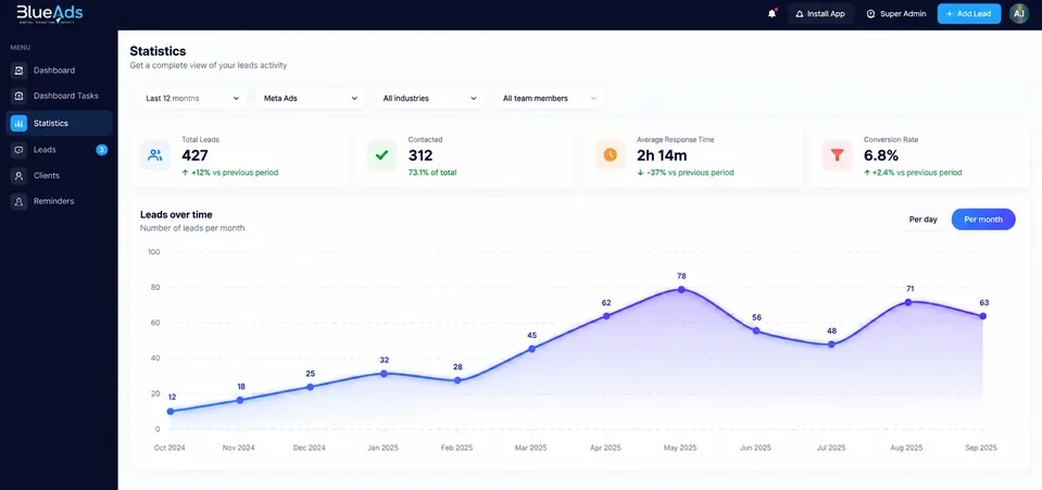 Panoul de statistici BlueAds CRM
