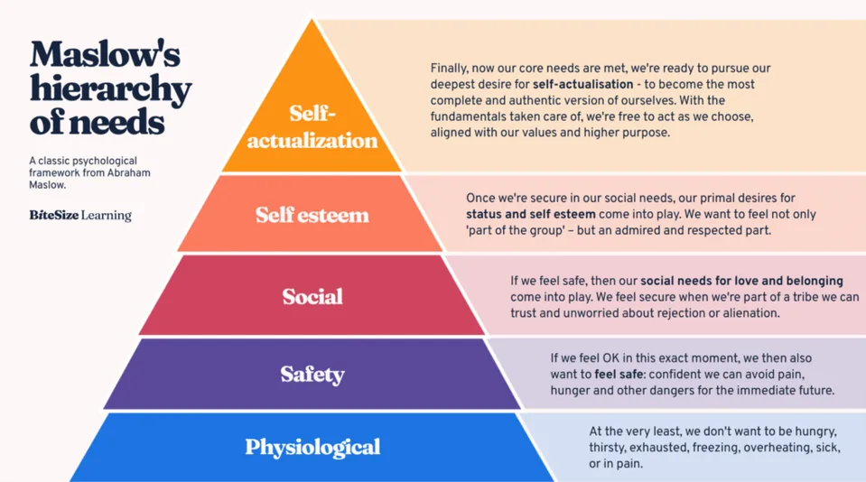 Ce este Piramida lui Maslow